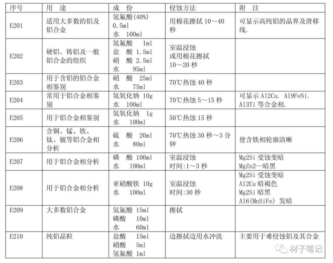 铝合金的相鉴别及试样制备