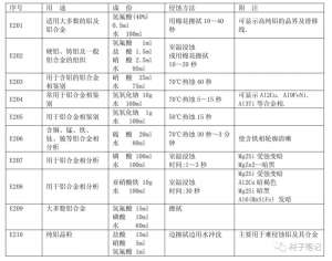 铝合金的相鉴别及试样制备